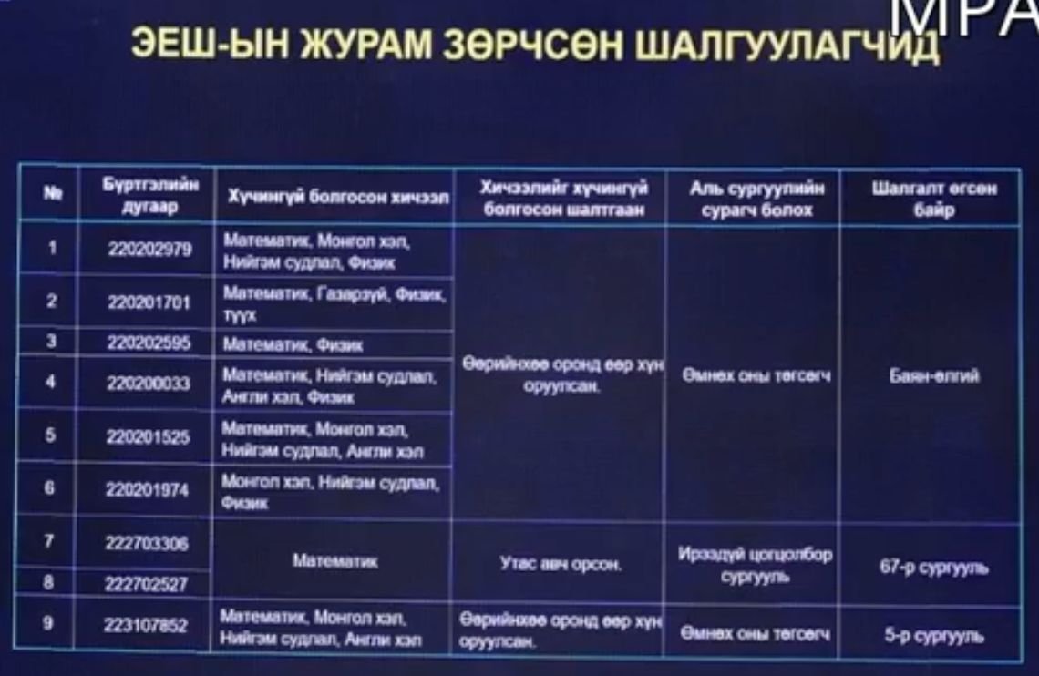 ЭЕШ-ын оноондоо сэтгэл хангалуун бус бол эх хувиар нь тулгах боломжтой